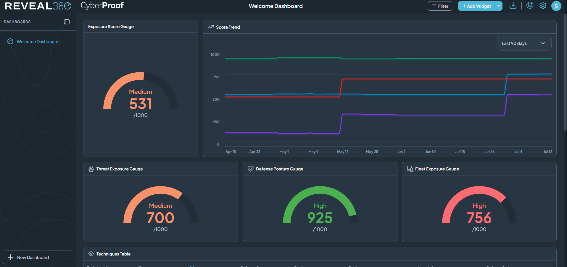 Reveal360 dashboard canvas showing widgets being dragged and resized